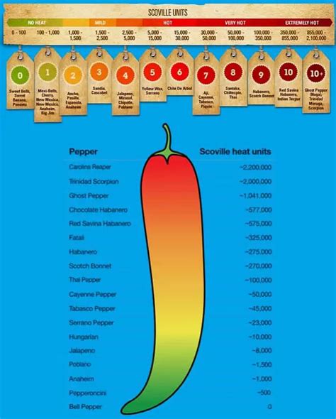 Heat Of Peppers Chart