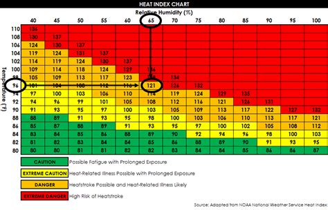 Heat Stress Chart