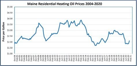 Heating Oil Price Chart