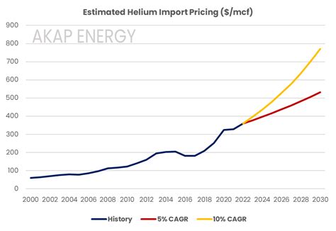 Helium Gas Price Chart