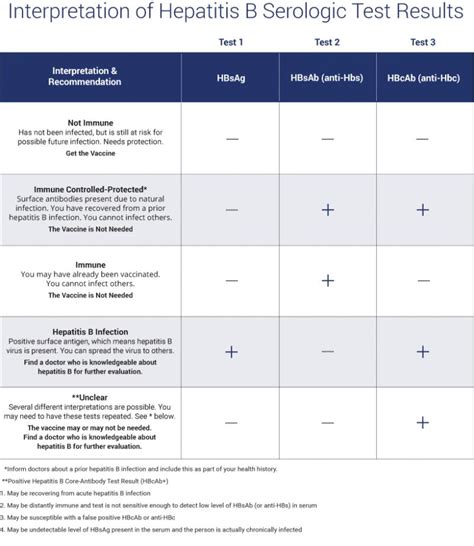 Hep B Chart