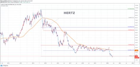 Hertz Stock Chart