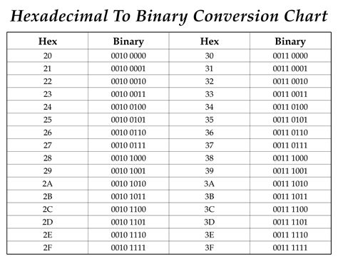 Hex Chart Binary