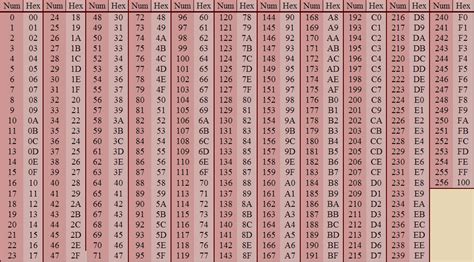 Hexadecimal Conversion Chart
