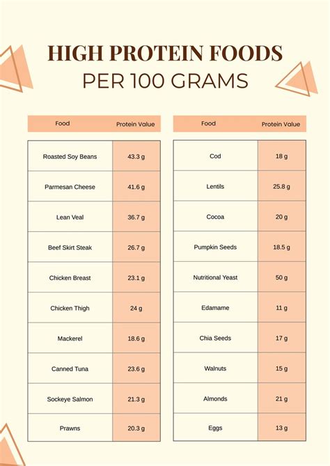 Highest Protein Foods Chart