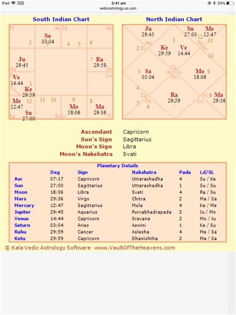 Hindu Astrology Compatibility Chart