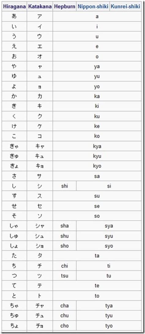 Hiragana, Katakana, Nihon-shiki, Kunrei-shiki
