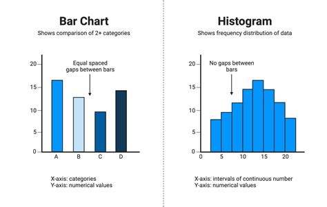 Histogram V Bar Chart