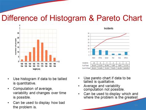 Histogram Vs Pareto Chart