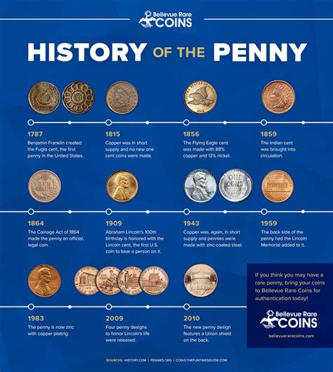 History of United States Pennies