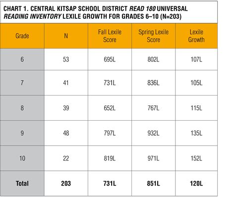 Hmh Scale Score Chart