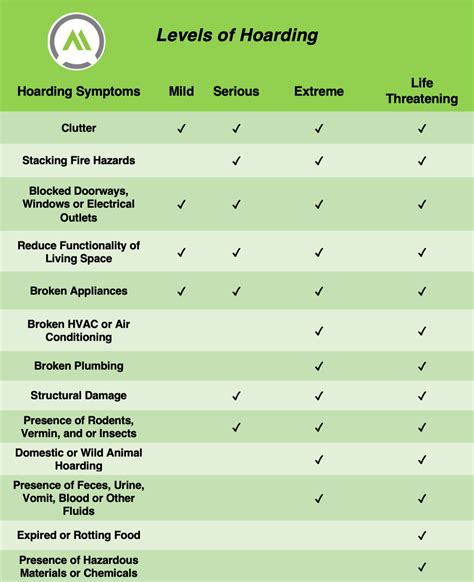 Hoarder Levels Picture Chart