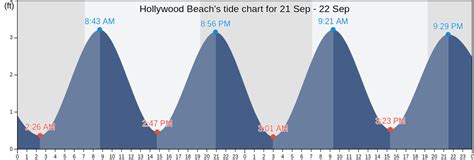 Hollywood Beach Tide Chart