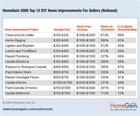 Home Improvement Roi Chart