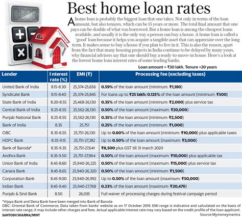 Home Loan Rates Big