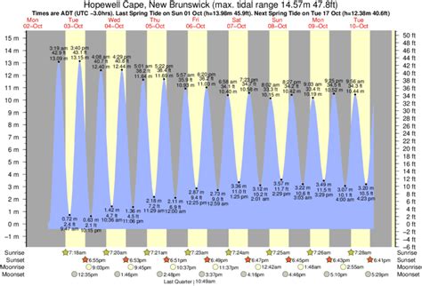 Hopewell Rocks Tide Chart