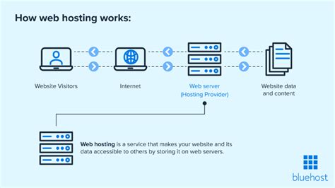Hosting Servers UK and Web design