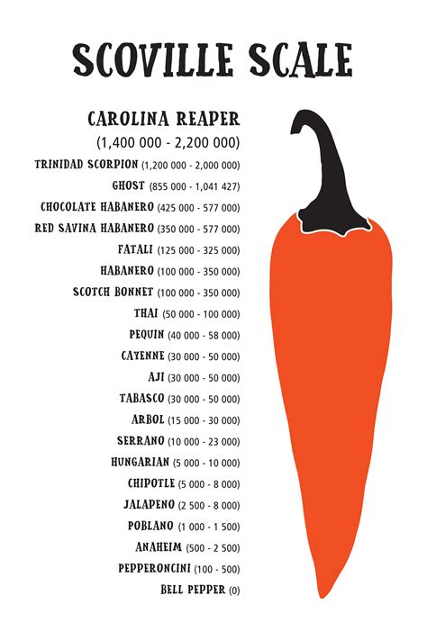 Hot Sauce Scoville Chart