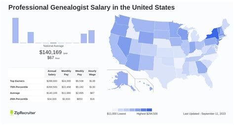 Hourly Rates of Professional Genealogists