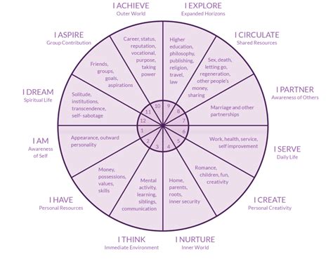 House Placement Chart
