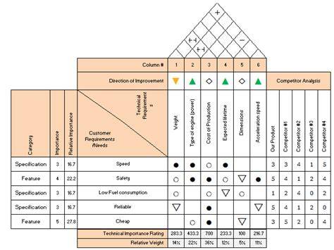 House of Quality diagram