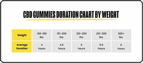 How Long Do 5 CBD Gummies Last: Understanding the Effects and Duration