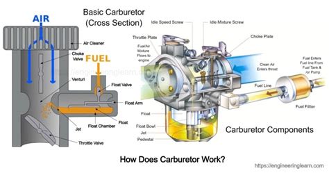 How Car Carburetor Works