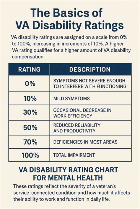 How Disability Ratings Work Chart