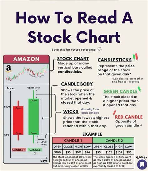 How Do You Read A Stock Chart