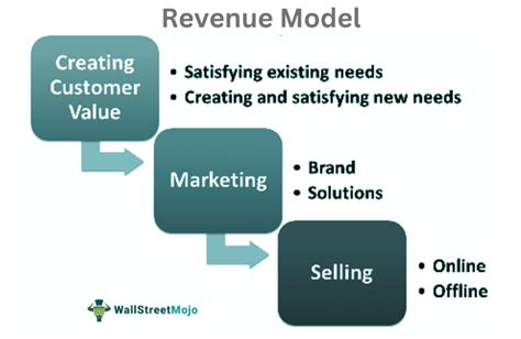 How Does A Web Catalogue Revenue Model Function