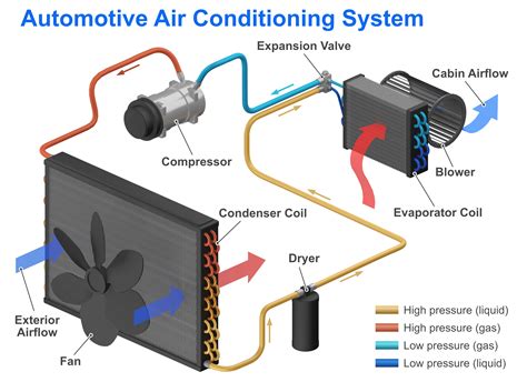 How Does Car Air Conditioning Work