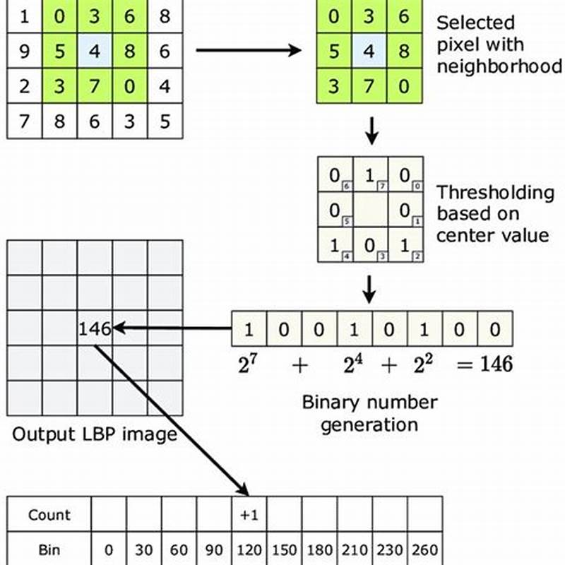 How Does Local Binary Pattern Work