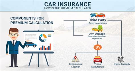How Is Car Insurance Calculated