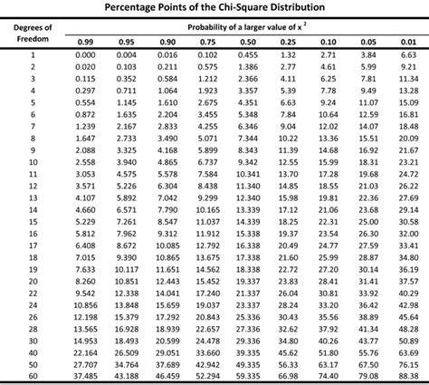 How Many Factors Are Observed Using A Chi Goodness Chart