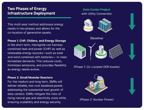 How Microgrids Co-located with Data Centers and in Phases Can Meet Energy Demand