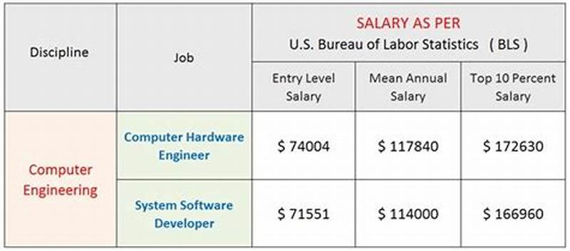 How Much Salary For Computer Science Engineering