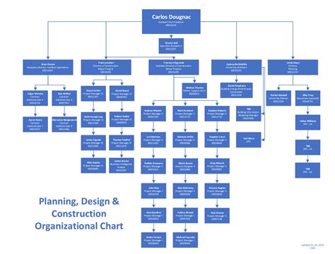 How To Build An Organizational Chart