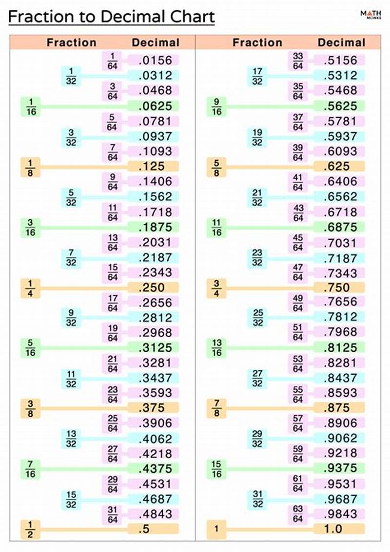 How To Convert Fraction To Decimal Chart