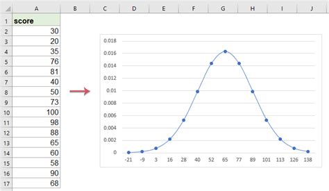 How To Create A Bell Curve Chart In Excel
