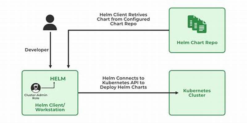 How To Create Helm Chart For Deployment