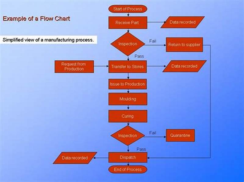 How To Draw A Process Flow Chart