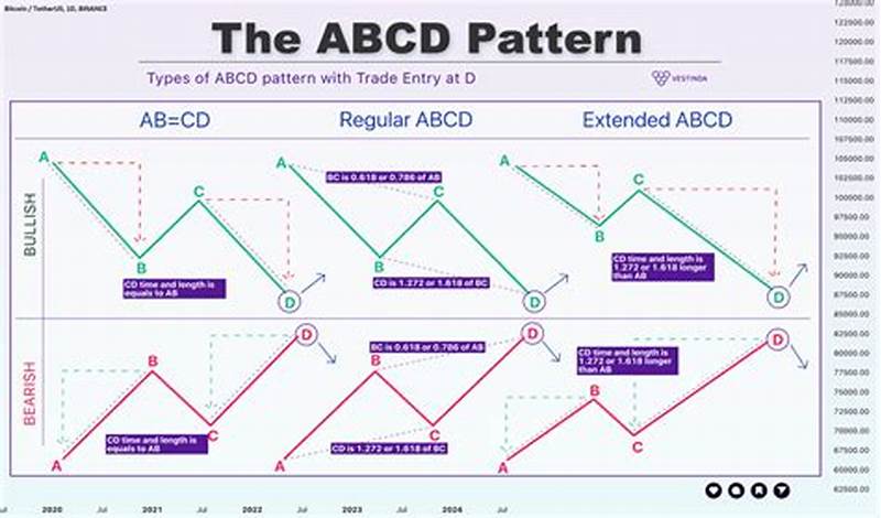 How To Draw Abcd Pattern In Tradingview