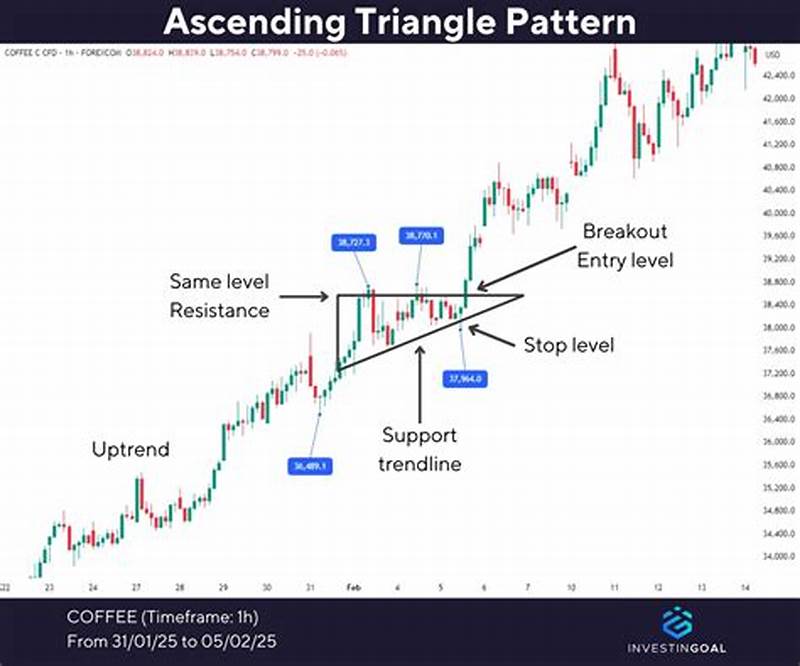 How To Draw Ascending Triangle Pattern