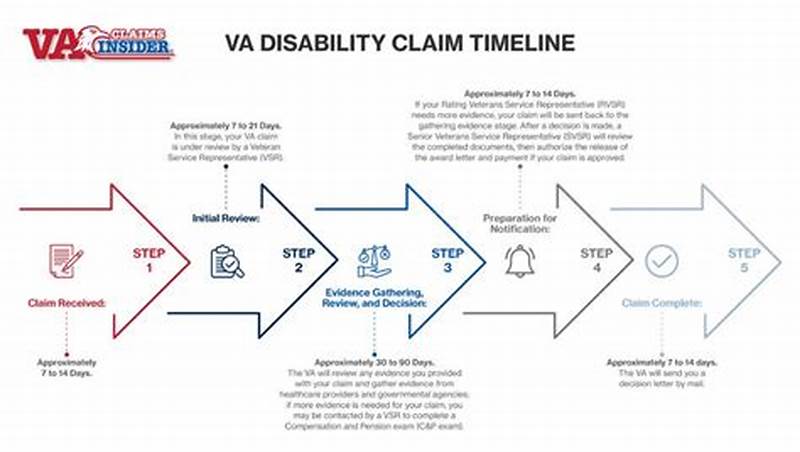 How To File Claim With Va