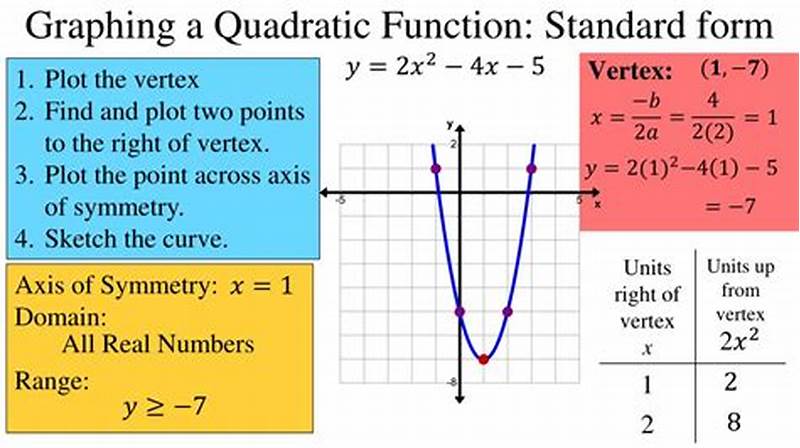How To Graph Functions In Standard Form