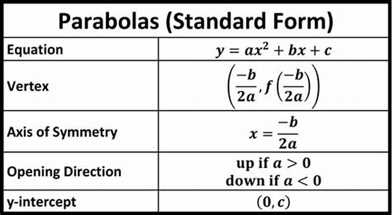How To Graph Parabolas In Standard Form