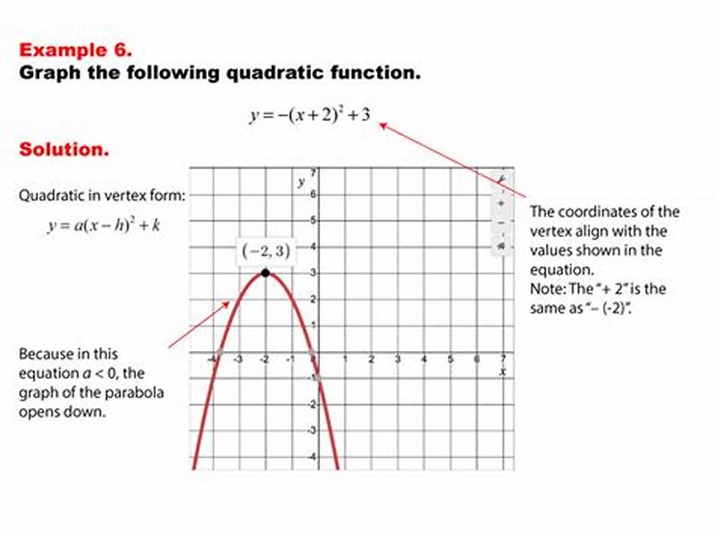 How To Graph Quadratic Functions Vertex Form