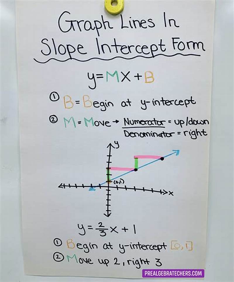 How To Graph Using Slope Intercept Form