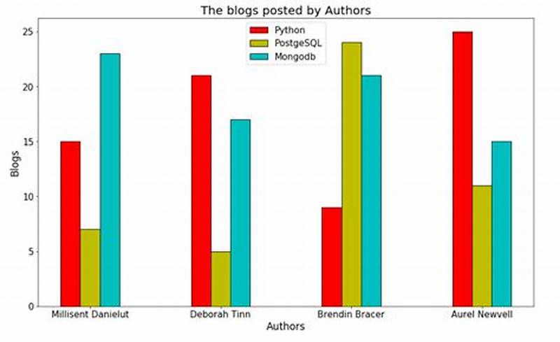How To Plot Bar Chart In Matplotlib