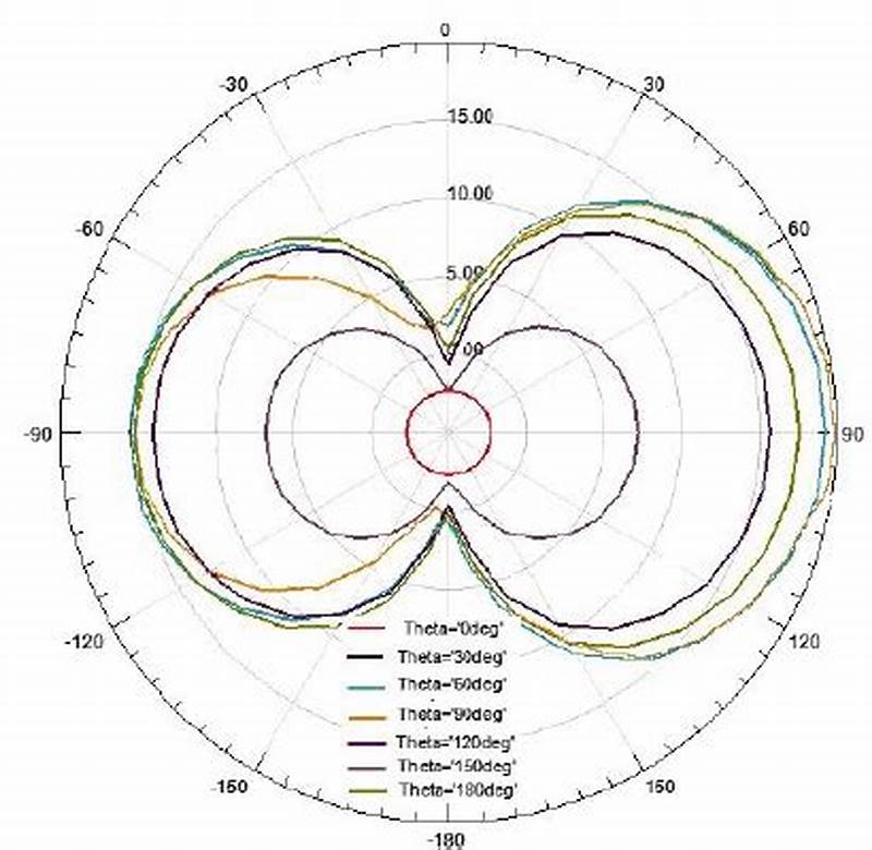 How To Plot Radiation Pattern In Hfss